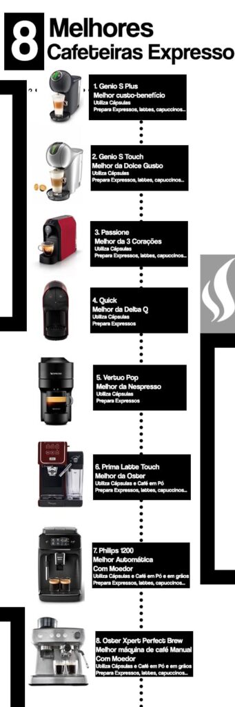 Infográfico com as 8 Melhores Cafeteiras Expresso