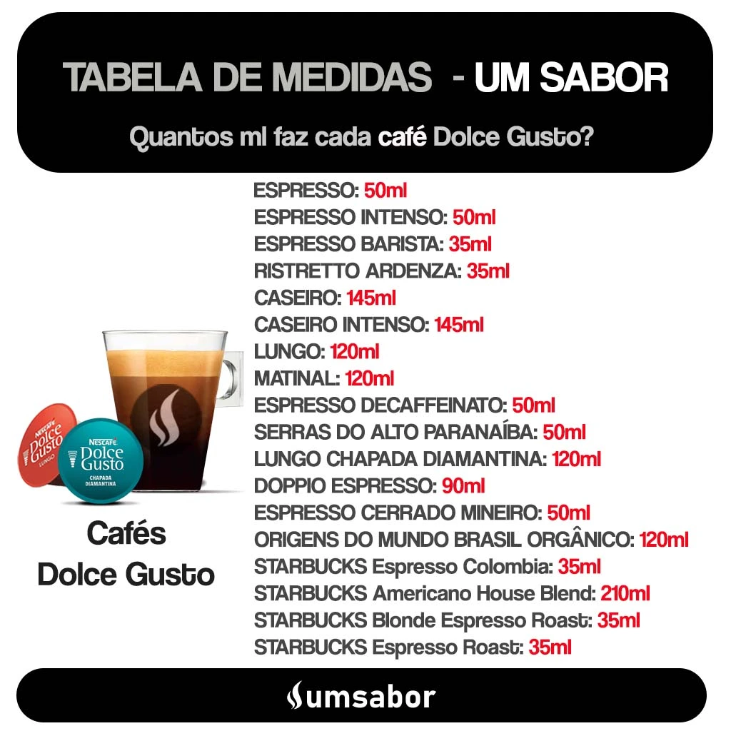 A imagem contém quantos ml faz cada cápsula de café Dolce Gusto. ESPRESSO: 50ml, ESPRESSO INTENSO: 50ml, ESPRESSO BARISTA: 35ml, RISTRETTO ARDENZA: 35ml, CASEIRO: 145ml, CASEIRO INTENSO: 145ml, LUNGO: 120ml, MATINAL: 120ml, ESPRESSO DECAFFEINATO: 50ml, SERRAS DO ALTO PARANAÍBA: 50ml, LUNGO CHAPADA DIAMANTINA: 120ml, DOPPIO ESPRESSO: 90ml, ESPRESSO CERRADO MINEIRO: 50ml, ORIGENS DO MUNDO BRASIL ORGÂNICO: 120ml, STARBUCKS Espresso Colombia: 35ml, STARBUCKS Americano House Blend: 210ml, STARBUCKS Blonde Espresso Roast: 35ml, STARBUCKS Espresso Roast: 35ml.