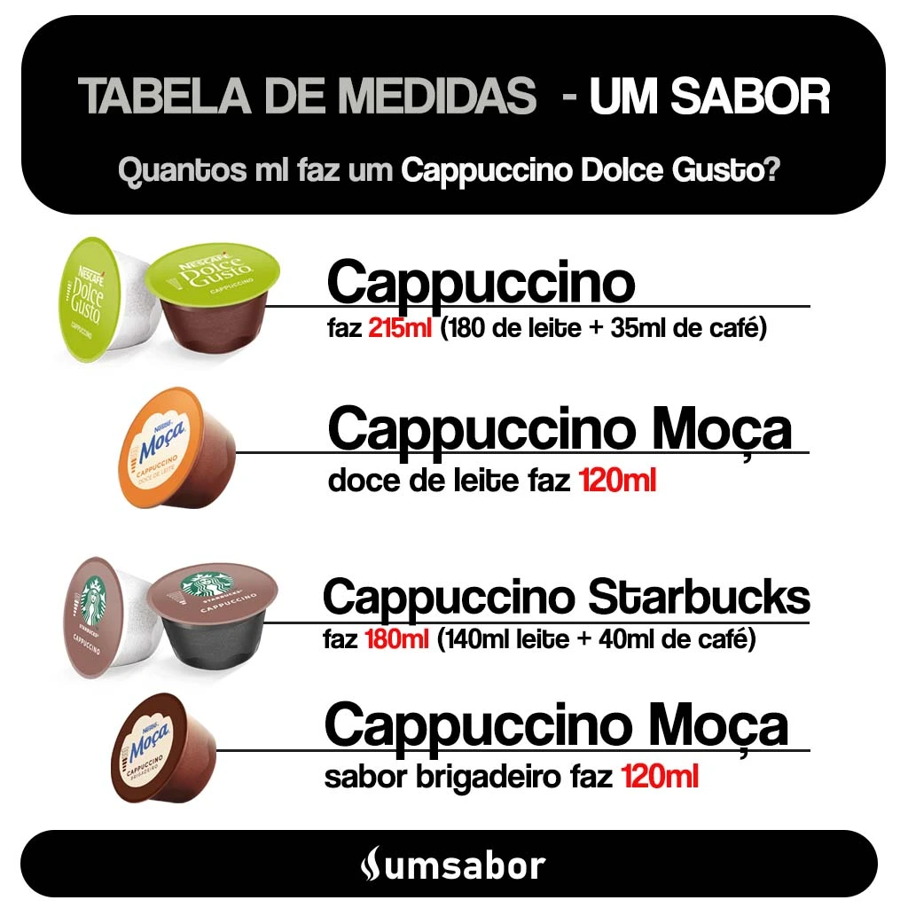 A imagem contém quantos ml faz um cappuccino dolce gusto a saber: Cappuccino Moça sabor brigadeiro faz 120ml, o Starbucks cappuccino faz 180ml (140ml leite + 40ml de café), o Cappuccino faz 215ml(180 de leite + 35ml de café) e o Cappuccino Moça doce de leite faz 120ml.