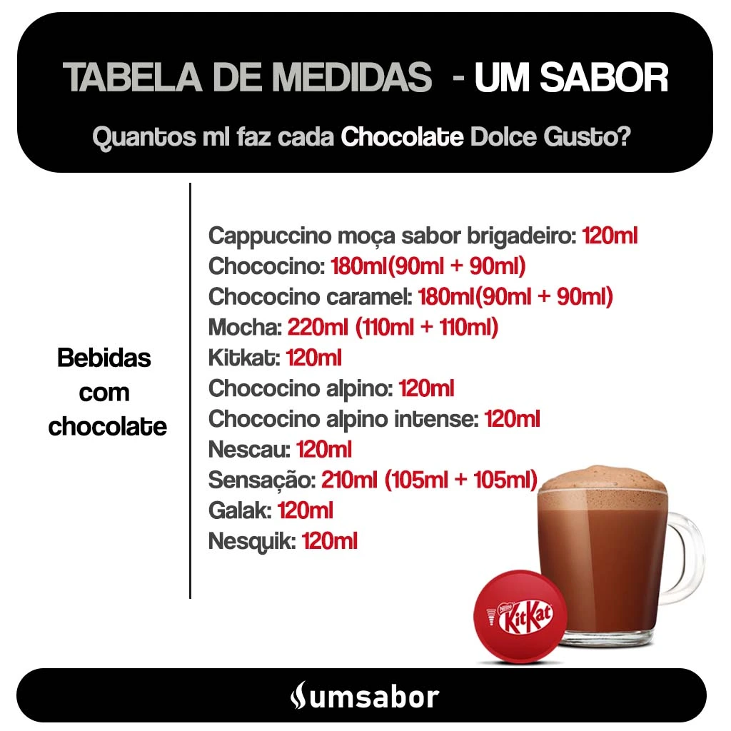 A imagem contém as medidas de uma bebida de chocolate Dolce Gusto. Cappuccino moça sabor brigadeiro: 120ml, Chococino: 180ml(90ml + 90ml), Chococino caramel: 180ml(90ml + 90ml), Mocha: 220ml (110ml + 110ml), Kitkat: 120ml, Chococino alpino: 120ml, Chococino alpino intense: 120ml, Nescau: 120ml, Sensação: 210ml (105ml + 105ml), Galak: 120ml, Nesquik: 120ml.