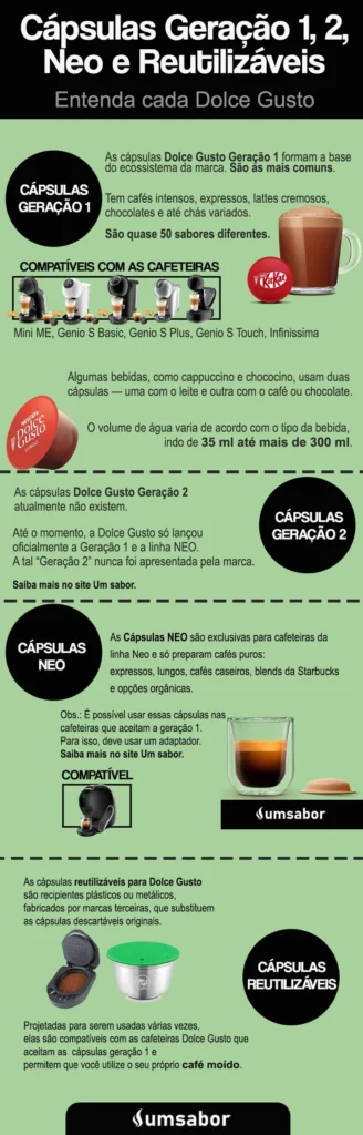 Infográfico com a diferença das Cápsulas Geração 1, 2, Neo e Reutilizáveis da Dolce Gusto