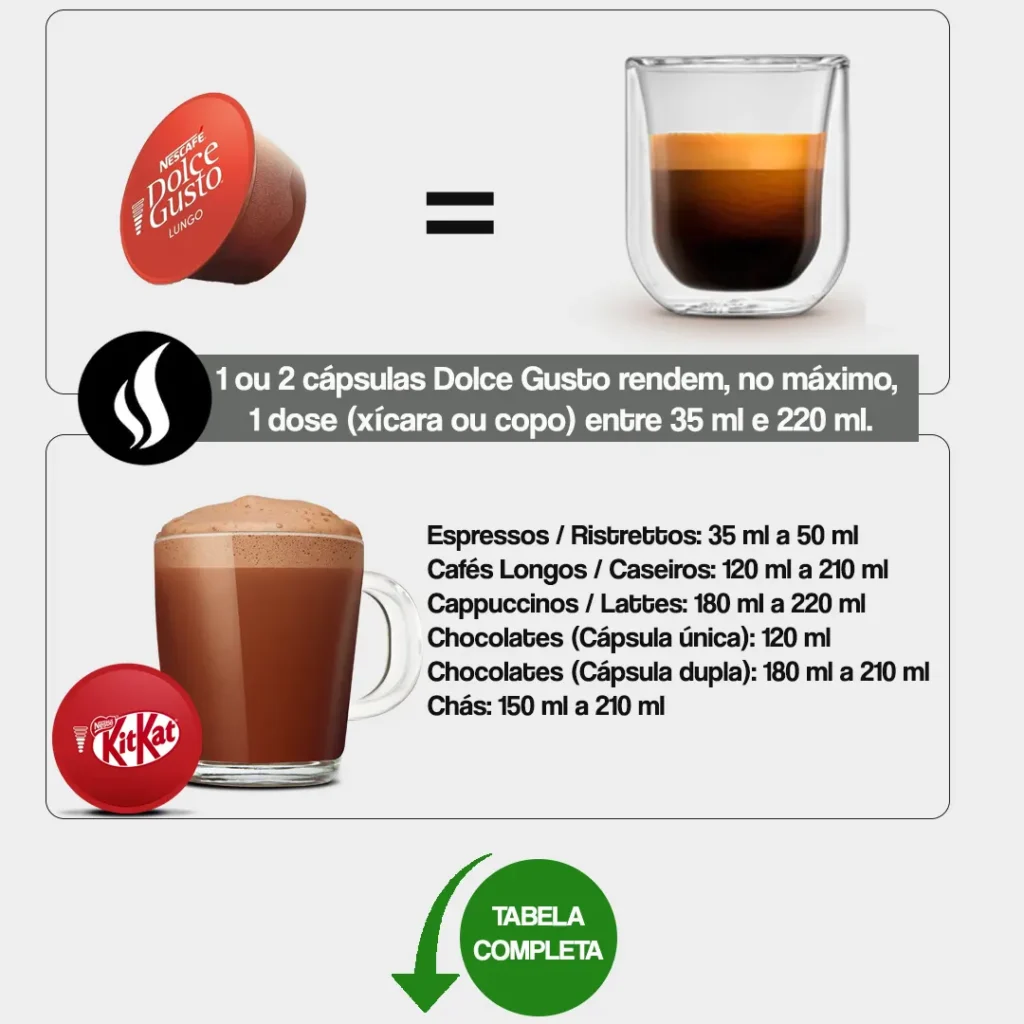Infográfico sobre o rendimento das cápsulas Dolce Gusto. A imagem mostra que 1 ou 2 cápsulas rendem uma dose entre 35 ml e 220 ml, detalhando as medidas para espressos, cafés longos, cappuccinos, chocolates e chás.