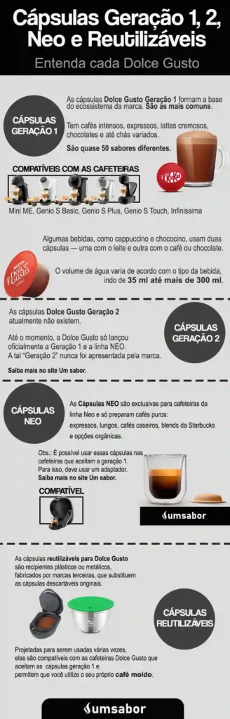 Cápsulas Geração 1, 2, Neo e Reutilizáveis: Entenda a diferença de cada Dolce Gusto 10 Infográfico com a diferença das Cápsulas Geração 1, 2, Neo e Reutilizáveis da Dolce Gusto