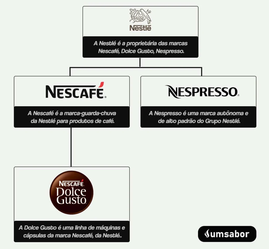 A História da Dolce Gusto: Como a Marca de Cápsulas Conquistou o Sucesso 2 Infográfico explicando a hierarquia da Nestlé.