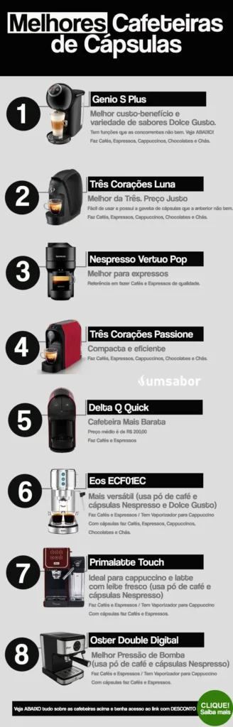 Infográfico vertical listando e descrevendo as 8 melhores cafeteiras de cápsulas, como Genio S Plus, Três Corações Luna, Nespresso Vertuo Pop, Três Corações Passione, Delta Q Quick, Eos ECF01EC, Primalatte e Oster Double Digital.