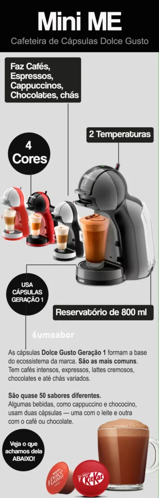 Infográfico sobre a Dolce Gusto Mini ME, destacando que faz Cafés, Espressos, Cappuccinos, Chocolates e chás, usa cápsulas Geração 1, tem 4 cores e 2 temperaturas, e possui reservatório de 800 ml