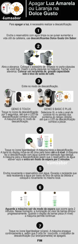 Luz Laranja Dolce Gusto ou Amarela: Solução 1 Luz laranja ou amarela acesa em máquina de café Nescafé Dolce Gusto Genio S indicando a necessidade de descalcificação. O texto detalha o processo de descalcificação, incluindo a preparação com produto e água no reservatório, e os passos específicos para entrar no modo de descalcificação nos modelos Genio S Plus/Basic (girar o anel quatro vezes) e Genio S Touch (pressionar o botão por 5 segundos) e iniciar/finalizar o ciclo.