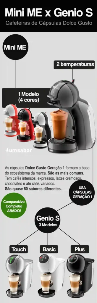 Infográfico comparando as cafeteiras Dolce Gusto Mini ME e Genio S. A Mini ME tem 1 modelo em 4 cores e 2 temperaturas. A Genio S tem 3 modelos: Touch, Basic e Plus. Ambas usam cápsulas Dolce Gusto Geração 1, com quase 50 sabores.