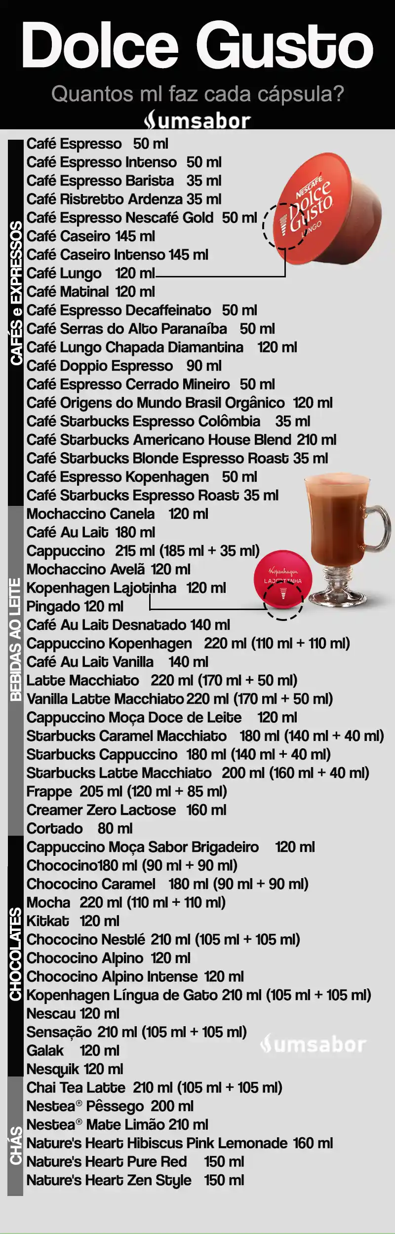 Tabela de Medidas Dolce Gusto: Quantos ml tem cada tracinho 3 Guia de dosagem das cápsulas Dolce Gusto, mostrando a quantidade recomendada em ml para todos os tipos de bebidas: Café Espresso: 50 ml; Café Espresso Intenso: 50 ml; Café Espresso Nescafé Gold: 50 ml; Café Espresso Decaffeinato: 50 ml; Café Serras do Alto Paranaíba: 50 ml; Café Espresso Kopenhagen: 50 ml; Café Espresso Cerrado Mineiro: 50 ml; Café Espresso Barista: 35 ml; Café Ristretto Ardenza: 35 ml; Café Starbucks Espresso Colômbia: 35 ml; Café Starbucks Blonde Espresso Roast: 35 ml; Café Starbucks Espresso Roast: 35 ml.Café Caseiro: 145 ml; Café Caseiro Intenso: 145 ml; Café Lungo: 120 ml; Café Matinal: 120 ml; Café Lungo Chapada Diamantina: 120 ml; Café Origens do Mundo Brasil Orgânico: 120 ml; Café Doppio Espresso: 90 ml; Café Starbucks Americano House Blend: 210 ml.Mochaccino Canela: 120 ml; Café Au Lait: 180 ml; Pingado: 120 ml; Café Au Lait Desnatado: 140 ml; Café Au Lait Vanilla: 140 ml; Creamer Zero Lactose: 160 ml; Cortado: 80 ml; Mochaccino Avelã: 120 ml.Cappuccino: 215 ml (185 ml + 35 ml); Cappuccino Kopenhagen: 220 ml (110 ml + 110 ml); Latte Macchiato: 220 ml (170 ml + 50 ml); Vanilla Latte Macchiato: 220 ml (170 ml + 50 ml); Starbucks Caramel Macchiato: 180 ml (140 ml + 40 ml); Starbucks Cappuccino: 180 ml (140 ml + 40 ml); Starbucks Latte Macchiato: 200 ml (160 ml + 40 ml); Cappuccino Moça Doce de Leite: 120 ml; Cappuccino Moça Sabor Brigadeiro: 120 ml.Chococino: 180 ml (90 ml + 90 ml); Chococino Caramel: 180 ml (90 ml + 90 ml); Mocha: 220 ml (110 ml + 110 ml); Kitkat: 120 ml; Chococino Nestlé: 210 ml (105 ml + 105 ml); Chococino Alpino: 120 ml; Chococino Alpino Intense: 120 ml; Kopenhagen Lajotinha: 120 ml; Kopenhagen Língua de Gato: 210 ml (105 ml + 105 ml); Nescau: 120 ml; Sensação: 210 ml (105 ml + 105 ml); Galak: 120 ml; Nesquik: 120 ml.Frappe: 205 ml (120 ml + 85 ml); Chai Tea Latte: 210 ml (105 ml + 105 ml); Nestea® Pêssego: 200 ml; Nestea® Mate Limão: 210 ml; Nature's Heart Hibiscus Pink Lemonade: 160 ml; Nature's Heart Pure Red: 150 ml; Nature's Heart Zen Style: 150 ml.